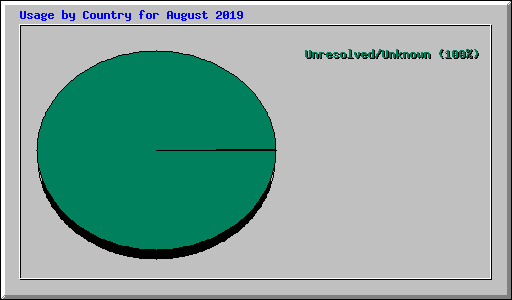 Usage by Country for August 2019