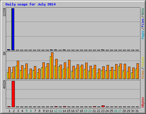 Daily usage for July 2014