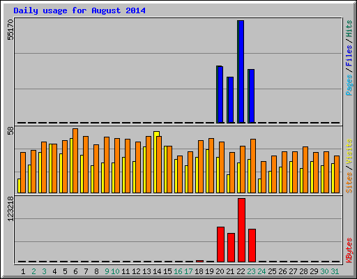 Daily usage for August 2014