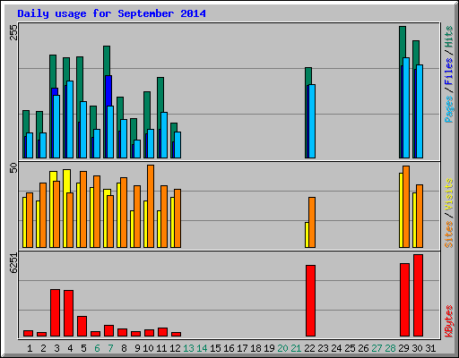 Daily usage for September 2014