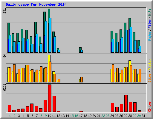 Daily usage for November 2014