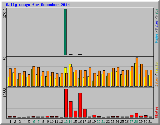 Daily usage for December 2014