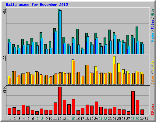 Daily usage for November 2015