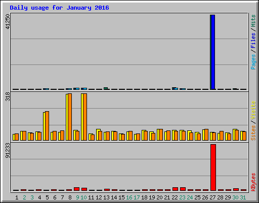 Daily usage for January 2016