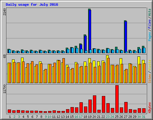 Daily usage for July 2016