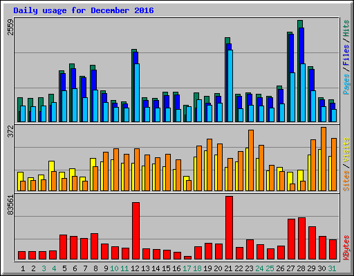 Daily usage for December 2016