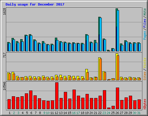 Daily usage for December 2017