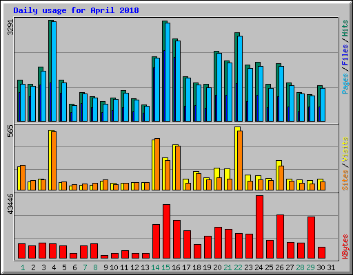 Daily usage for April 2018