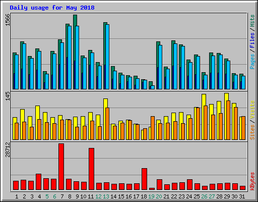 Daily usage for May 2018