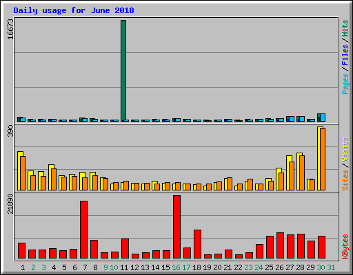 Daily usage for June 2018