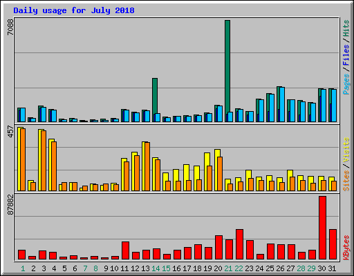 Daily usage for July 2018