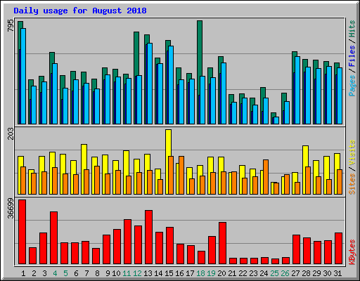 Daily usage for August 2018