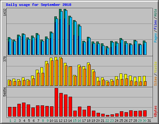 Daily usage for September 2018