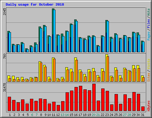 Daily usage for October 2018