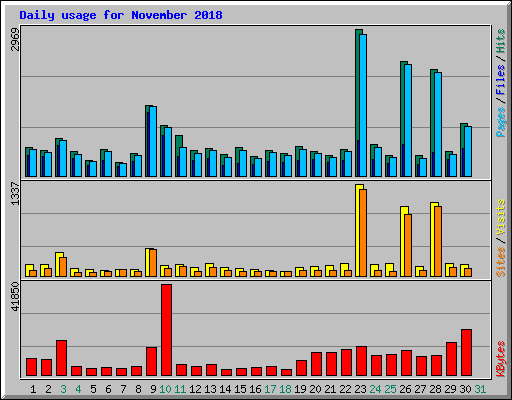 Daily usage for November 2018