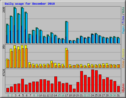 Daily usage for December 2018