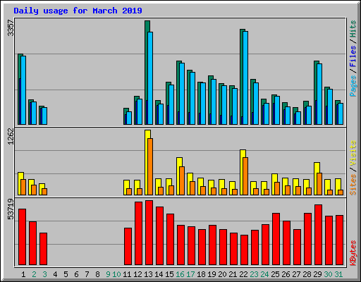 Daily usage for March 2019