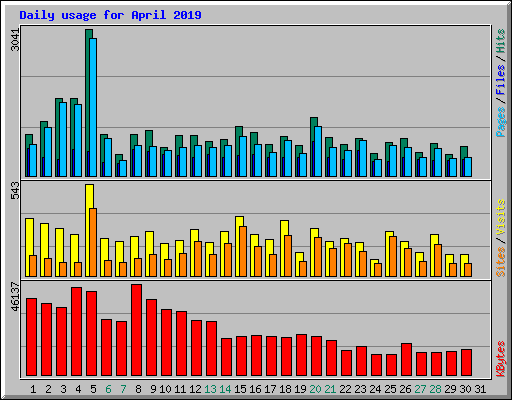 Daily usage for April 2019