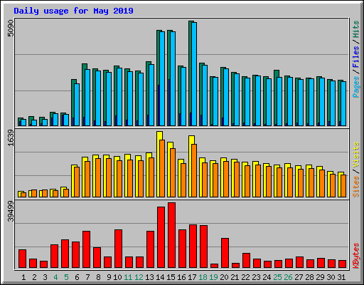 Daily usage for May 2019