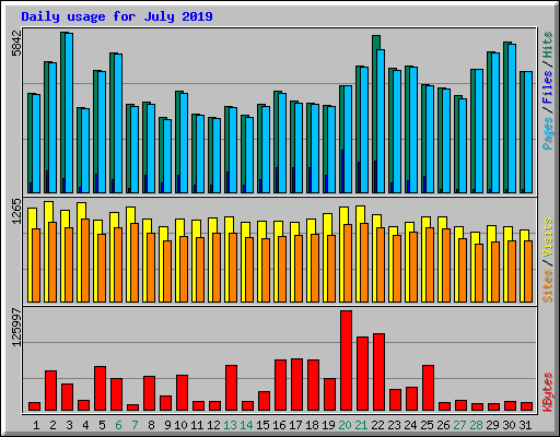 Daily usage for July 2019