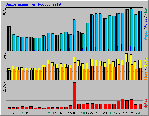 Daily usage for August 2019