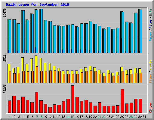 Daily usage for September 2019