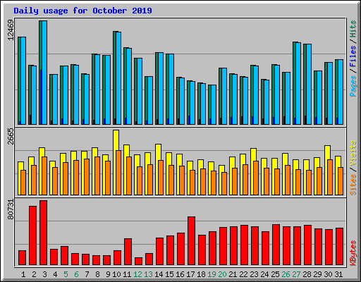 Daily usage for October 2019