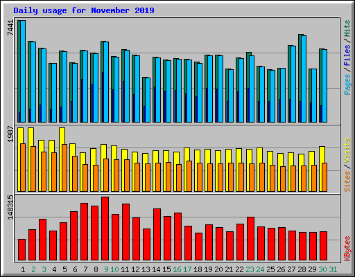 Daily usage for November 2019