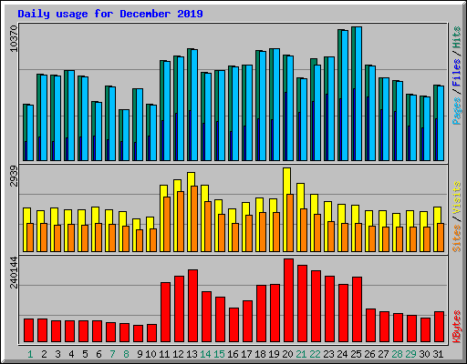 Daily usage for December 2019