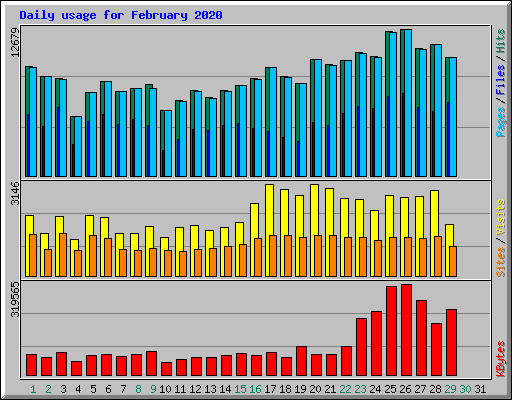 Daily usage for February 2020