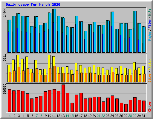 Daily usage for March 2020