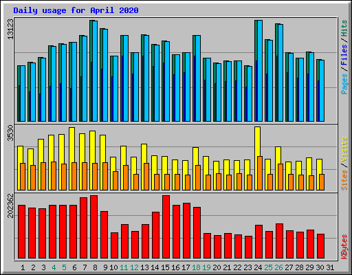 Daily usage for April 2020