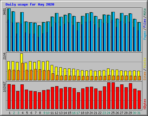 Daily usage for May 2020