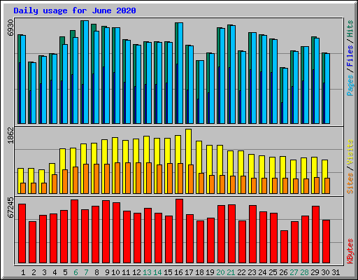 Daily usage for June 2020