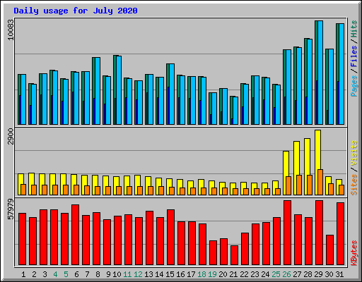 Daily usage for July 2020