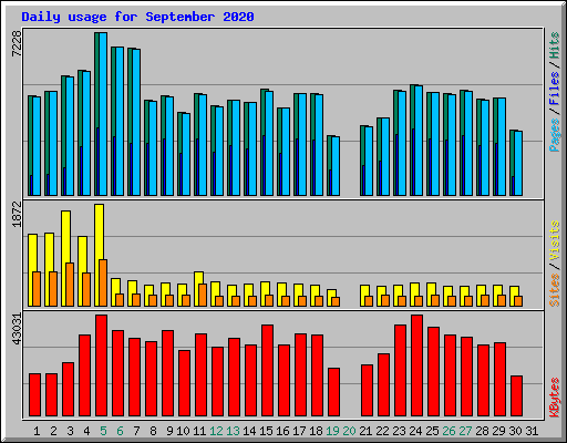 Daily usage for September 2020