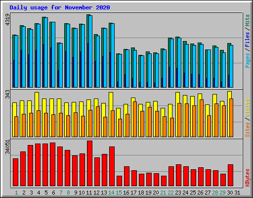 Daily usage for November 2020