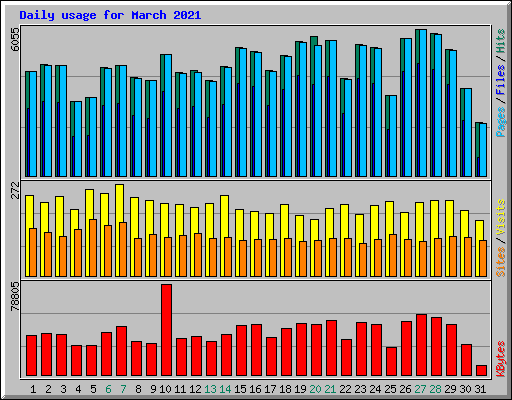 Daily usage for March 2021