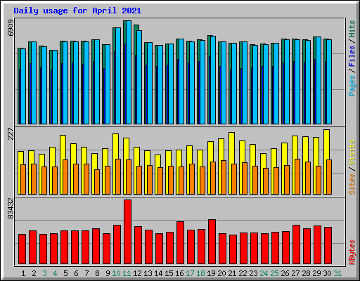 Daily usage for April 2021