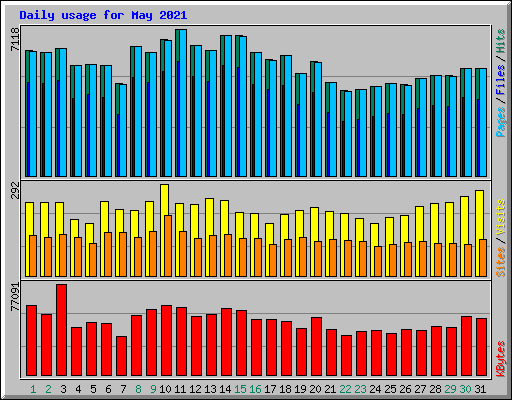 Daily usage for May 2021