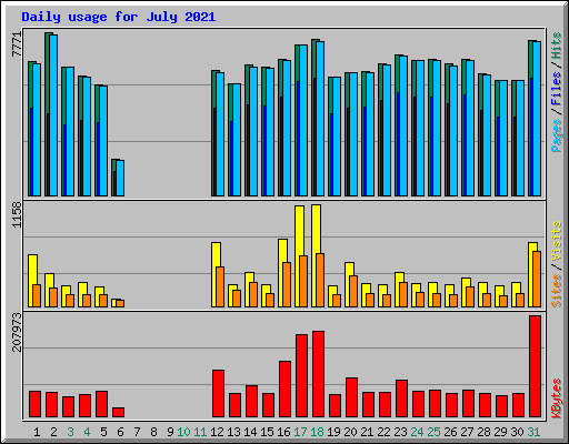 Daily usage for July 2021