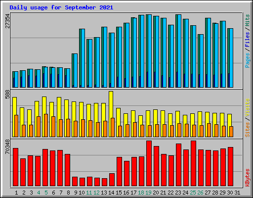 Daily usage for September 2021