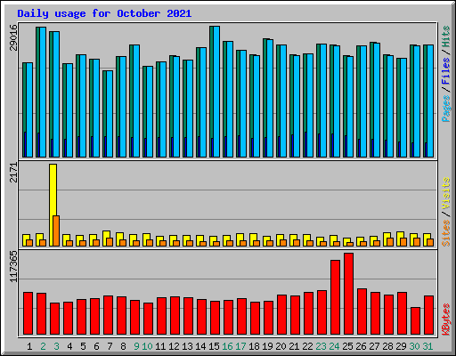 Daily usage for October 2021