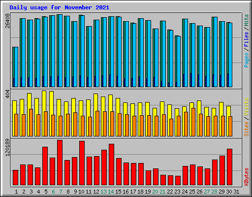 Daily usage for November 2021