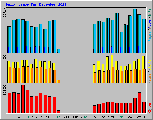 Daily usage for December 2021