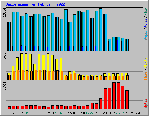 Daily usage for February 2022