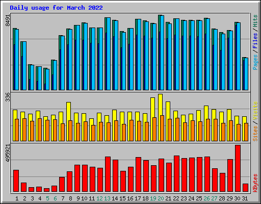 Daily usage for March 2022