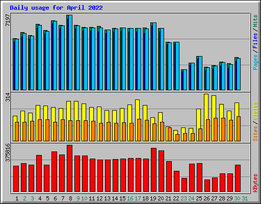 Daily usage for April 2022