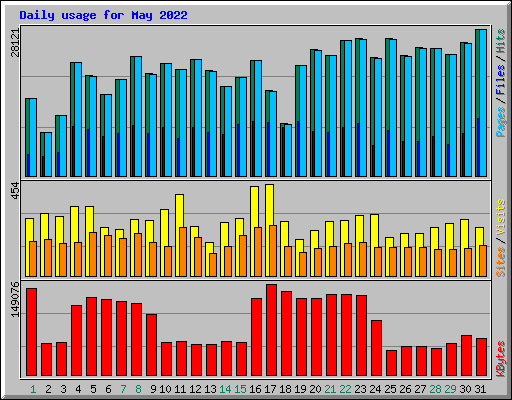 Daily usage for May 2022