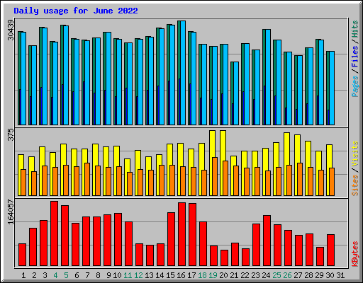 Daily usage for June 2022